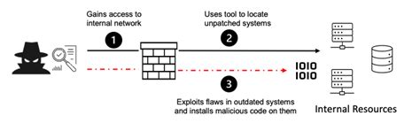 Vulnerable And Outdated Components A Secure Against The Owasp Top