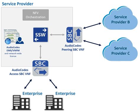 SBC VNF Virtualized SBC For Service Provider Datacenter Environments