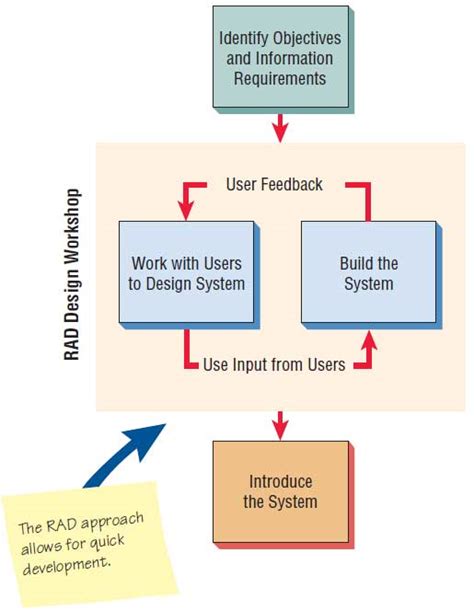 Comparing Rad To The Sdlc