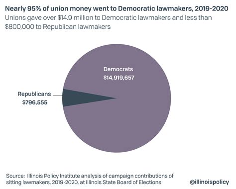 Unions flood politicians with cash: How it buys clout in Illinois