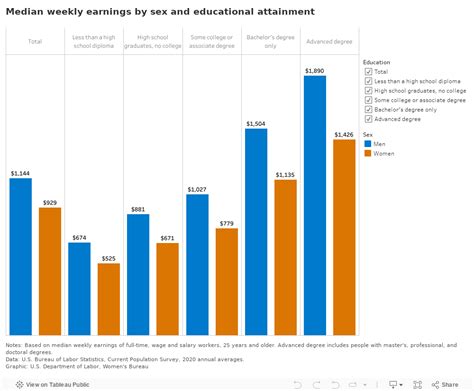 Median Weekly Earnings By Educational Attainment And Sex Annual U S Department Of Labor