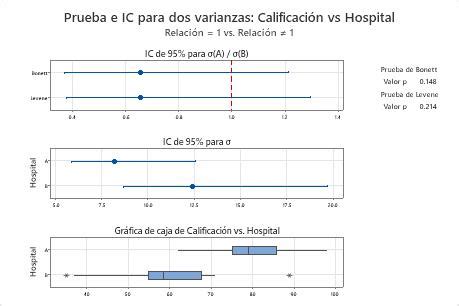 Interpretar Los Resultados Clave Para 2 Varianzas Minitab