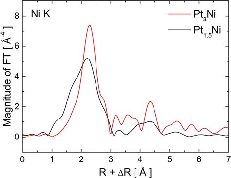 Ni K Edge EXAFS Fourier Transformation K 3 Weighted In R Space