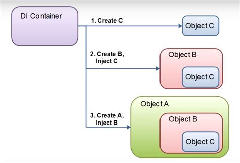 Dependency Injection Di L G Code V D B Ng Java H C Spring Boot