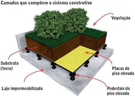 Jardim Sobre Piso Elevado Doutor Resolve