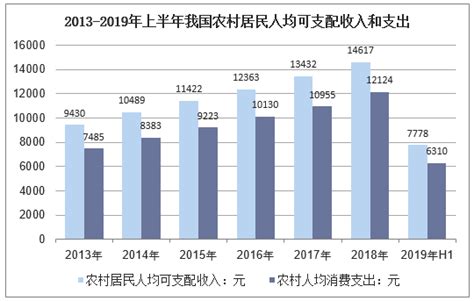 2019年中国农村及农业发展现状分析，农业总产值快速增长，数字农村稳步发展「图」华经情报网华经产业研究院