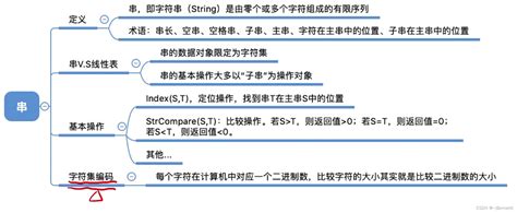 王道408数据结构第四章思维导图汇总 Csdn博客