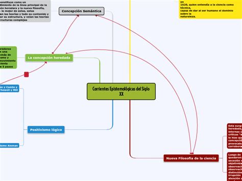 Corrientes Epistemol Gicas Del Siglo Xx Mind Map