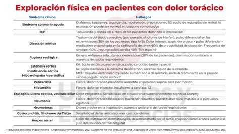 Dolor Tor Cico Gu As Para La Evaluaci N Y El Diagn Stico