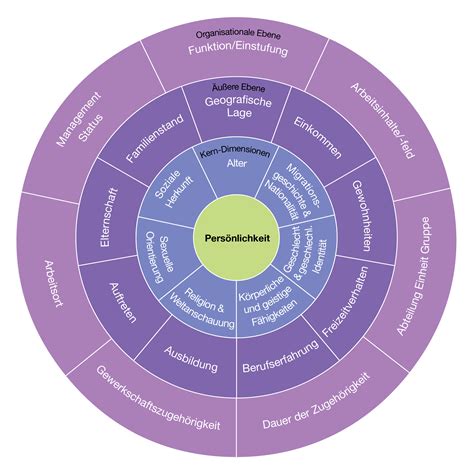 Die Dimensionen der Vielfalt