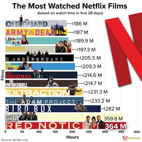 The 13 Most Watched Netflix Films Of All Time Daily Infographic