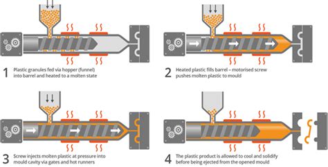 Injection Moulding Ppt