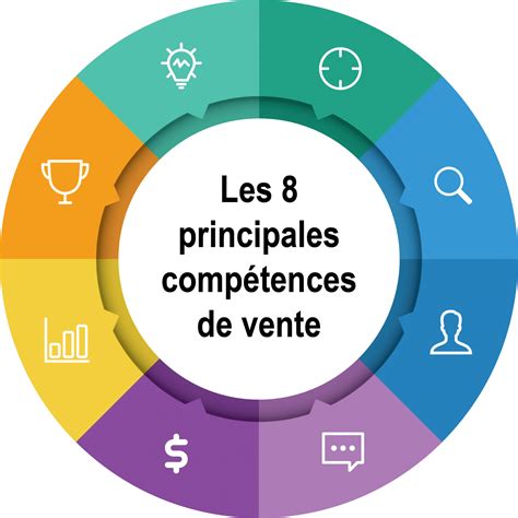 L Inventaire Des Comp Tences Vente