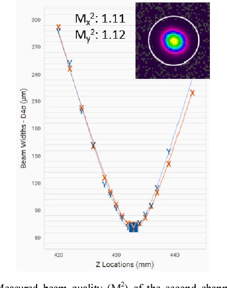 Figure From High Beam Quality Kw Class Spectrally Combined Laser