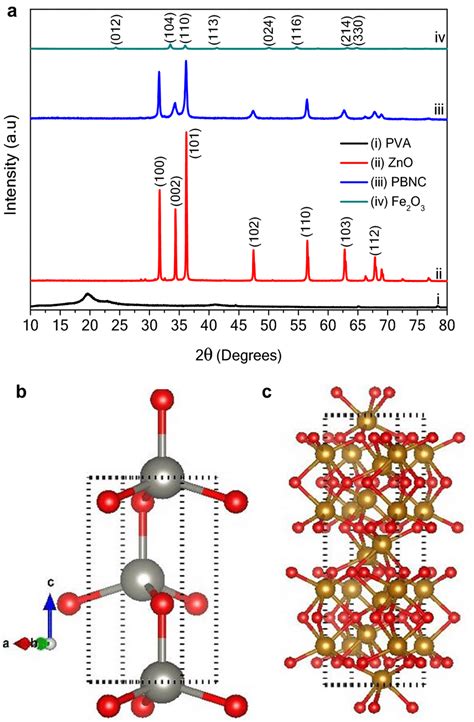 A Xrd Patterns Of Pva Zno Pbnc And Fe O Calcined At C The