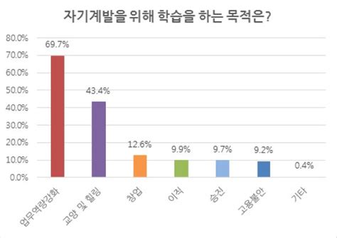 직장인 91 자기계발 학습 계획있다 파이낸셜뉴스