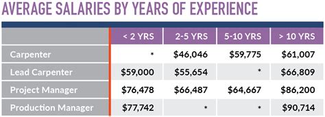 Carpenter Salary Philadelphia - Ayla Salary