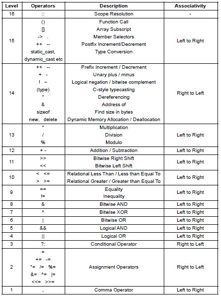 Operator Precedence Table Tutorial Codechef Discuss