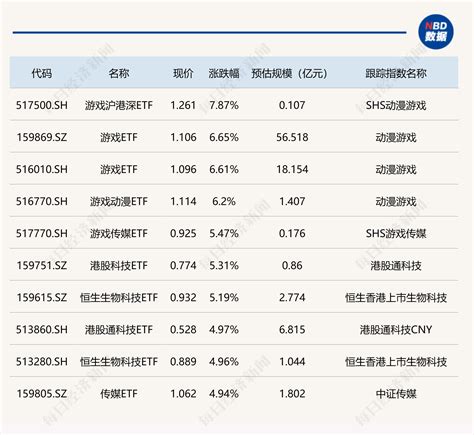 Etf今日收评 创业板指领涨，游戏相关etf大涨逾6，能源、煤炭etf跌幅居前行业券商股未来