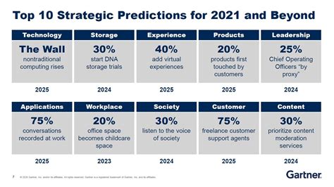 Gartner Top Strategic Technology Trends For