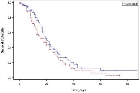 Kaplanmeier Survival Curve Stratification Of Patients With