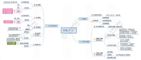 2023初级会计《初级会计实务》思维导图：第五章 负债初级会计职称 正保会计网校