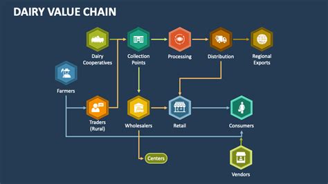 dairy  chain powerpoint  google  template