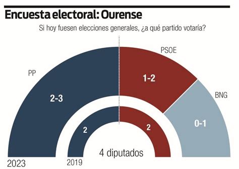 Clave del Día Análisis de las últimas encuestas de cara a las