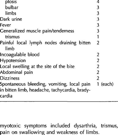 Symptoms and signs in six patients envenomed by Micropechis ikaheka ...