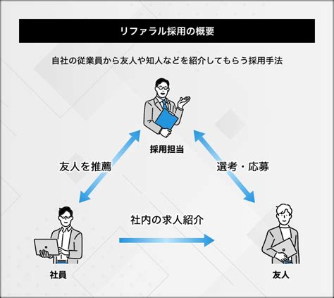 リファラル採用とは？導入のメリット・デメリット、運用のポイントを紹介 Ds Journal（dsj） 理想の人事へ、ショートカット