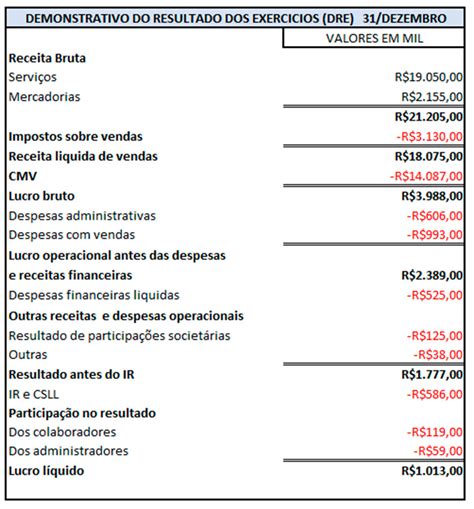 O Que é Exemplos E Como Fazer Balanço Patrimonial Afixcode