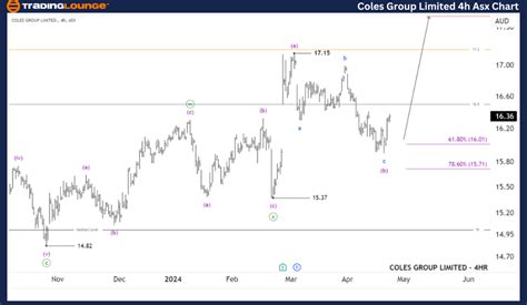 Unlocking Asx Trading Success Coles Group Limited Col Stock