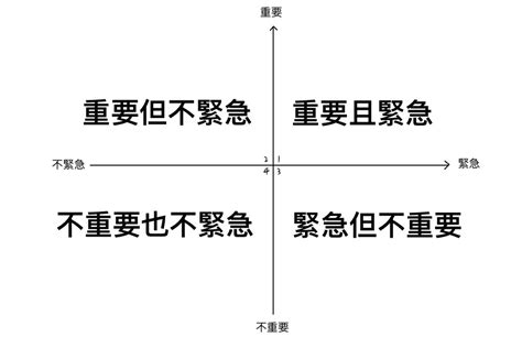 簡單又有效的時間管理／生產力工具：艾森豪矩陣的4個象限 畫wow！