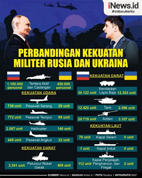 Infografis Perbandingan Kekuatan Militer Rusia Dan Ukraina