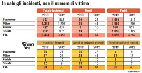 Incidenti Stradali In Friuli Venezia Giulia Il Grafico Il Gazzettino It