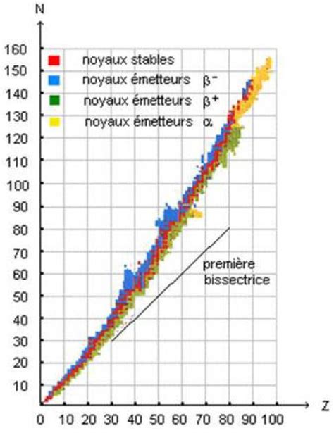 Cours Radioactivit Terminale Loi De D Croissance Conservation