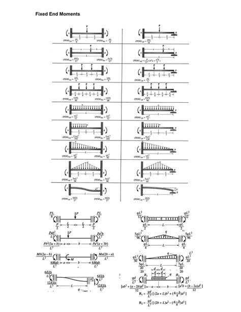 Table of Fixed End Moments Formulas
