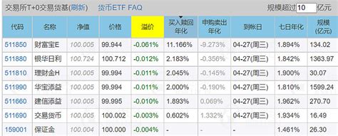 一个年化11的套利机会！博格聊货币etf 一、套利机会！25日上午，雪球搞货币套利的征文，打开一看511850这个货币etf直接贴水0