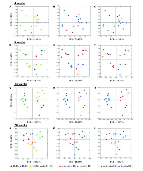 Principal Coordinate Analysis Pcoa Based On Bray Curtis