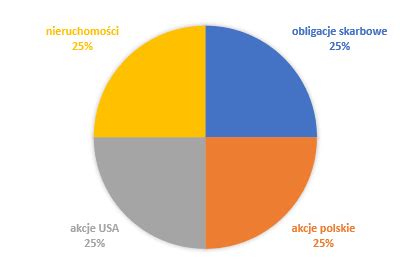 Portfel Inwestycyjny Co Powinien Zawiera Jak Go Zbudowa