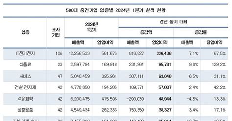 중견기업 1분기 영업익 166↑식음료·it 방긋