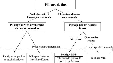 Gestion Et Pilotage Des Flux Industriels Et Logistiques