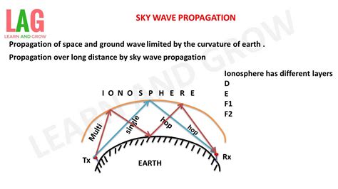 Sky Wave Propagationहिन्दी Youtube