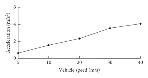 The Variation Curve Of Peak Values Of Vertical Vibration Accelerations