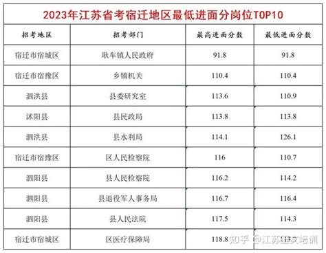 更新2023宿迁公务员进面分数线汇总 知乎