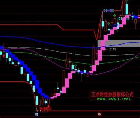 通达信终极黄金主图指标公式正点财经 正点网