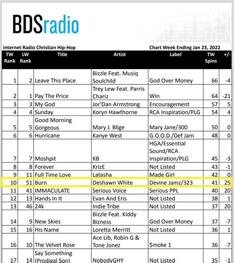 Hip Hop Artist Deshawn White Elevate To 10 On Bds Christian Hip Hop Chart