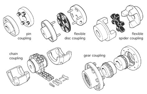 Coupling Types - MechanicsTips