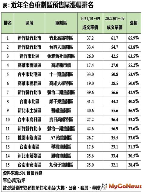 全台最賺重劃區 預售屋房價「年漲6成」 市場快訊 Mygonews買購房地產新聞