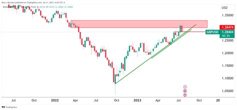 GBP USD Análisis del precio Los osos se mueven en nuevos mínimos